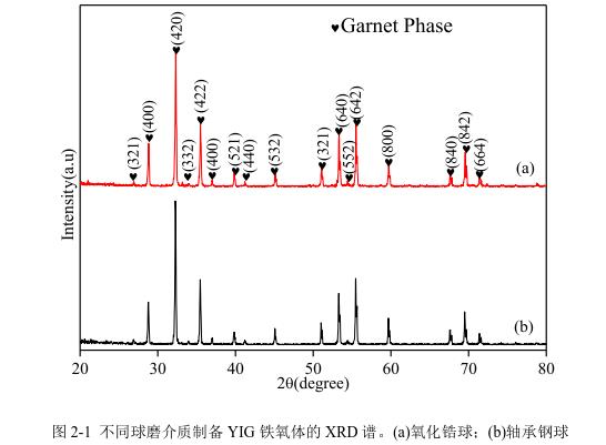 不同球磨介質(zhì)制備YIG 鐵氧體的 XRD 譜。(a)氧化鋯球；(b)軸承鋼球 