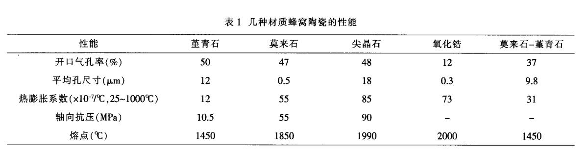 堇青石，莫來石，氧化鋯蜂窩陶瓷對比