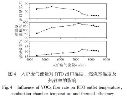 入爐廢氣流量對(duì) RTO 出口溫度、 燃燒室溫度及 熱效率的影響