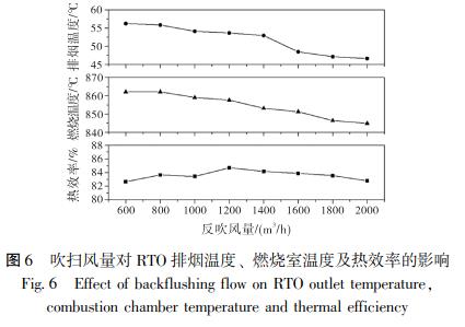 吹掃風(fēng)量對(duì) RTO 排煙溫度、 燃燒室溫度及熱效率的影響